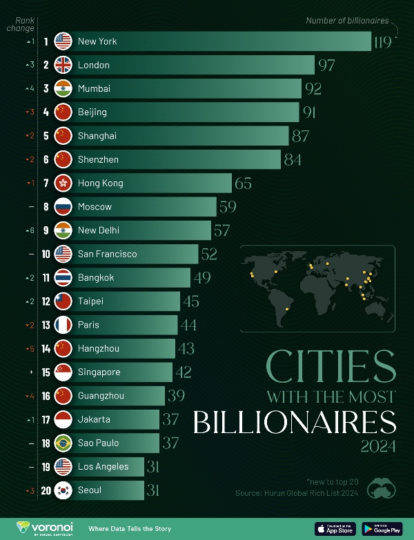 Wow! Jakarta Masuk Dalam 20 Kota Dengan Miliarder Terbanyak Di 2024